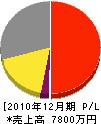 万年風呂商会 損益計算書 2010年12月期