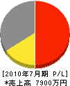 清藤電気 損益計算書 2010年7月期