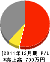 朝井工務店 損益計算書 2011年12月期