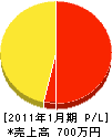 平井設備 損益計算書 2011年1月期