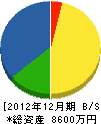 筑紫緑地建設 貸借対照表 2012年12月期