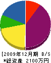 キムラ造園土木 貸借対照表 2009年12月期