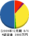 滋賀上水工業 貸借対照表 2009年12月期