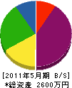 奈良電設 貸借対照表 2011年5月期