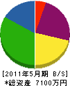 千代田住宅サービス 貸借対照表 2011年5月期