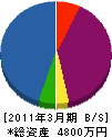 森電設工業 貸借対照表 2011年3月期 森電設工業 貸借対照表 2011年3月期