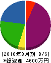 長田組 貸借対照表 2010年8月期