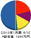 宏和商事 貸借対照表 2013年1月期
