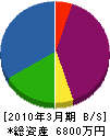池田土木 貸借対照表 2010年3月期