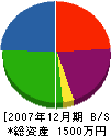 鈴木工務店 貸借対照表 2007年12月期