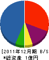 花川土木工業 貸借対照表 2011年12月期