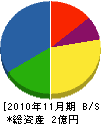 中橋保温工業所 貸借対照表 2010年11月期