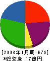 高橋組 貸借対照表 2008年1月期