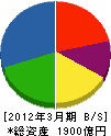 日本ユニシス 貸借対照表 2012年3月期