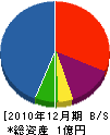花川土木工業 貸借対照表 2010年12月期