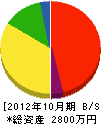上田工務店 貸借対照表 2012年10月期