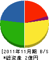 松田久花園 貸借対照表 2011年11月期