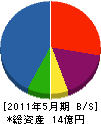 矢西建設 貸借対照表 2011年5月期