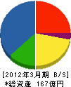 日鉄パイプライン 貸借対照表 2012年3月期