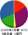 吉見架設 貸借対照表 2008年3月期