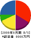 西川組 貸借対照表 2008年8月期