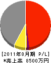 京都住宅サービス 損益計算書 2011年8月期