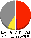 田辺工業 損益計算書 2011年9月期