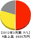 長崎緑地公園管理事業（同） 損益計算書 2012年3月期