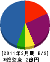 千葉技工 貸借対照表 2011年3月期