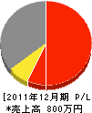 羽渕電気商会 損益計算書 2011年12月期