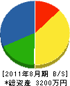 幕田造園土木 貸借対照表 2011年8月期