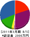 薄井建設 貸借対照表 2011年3月期