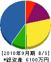 田尻空調 貸借対照表 2010年9月期