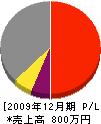 橋本住設 損益計算書 2009年12月期