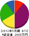 奈良電設 貸借対照表 2012年5月期