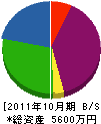 松山メンテ工業社 貸借対照表 2011年10月期