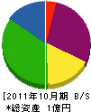 武長技建 貸借対照表 2011年10月期