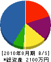 脇谷設備 貸借対照表 2010年8月期