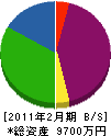 佐藤ガス工事 貸借対照表 2011年2月期