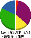 西日本産業開発 貸借対照表 2011年3月期 西日本産業開発 貸借対照表 2011年3月期