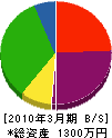 谷元緑産 貸借対照表 2010年3月期