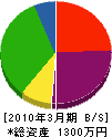 谷元緑産 貸借対照表 2010年3月期 谷元緑産 貸借対照表 2010年3月期