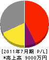 戸松電気工業所 損益計算書 2011年7月期