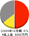 藤本電業 損益計算書 2009年10月期