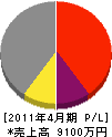 井坂興業 損益計算書 2011年4月期