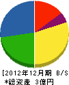 太田建設 貸借対照表 2012年12月期