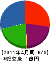 三浦基礎 貸借対照表 2011年4月期
