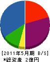 福田組 貸借対照表 2011年5月期