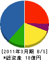 朝日工業 貸借対照表 2011年3月期