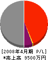 山田工業 損益計算書 2008年4月期